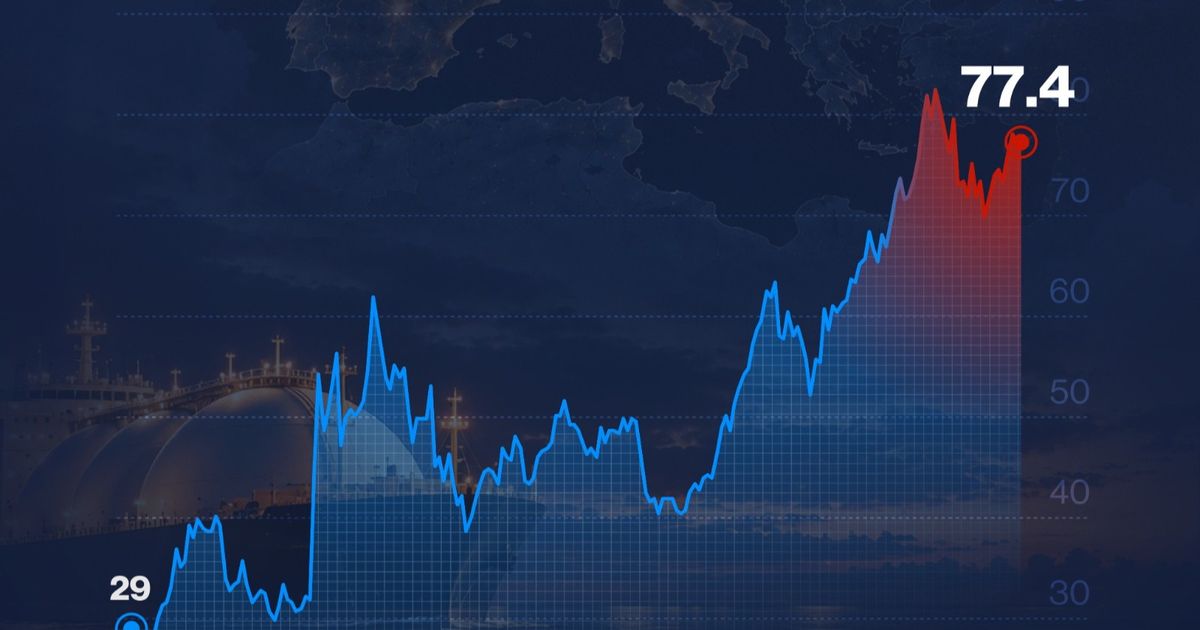 إنفوغراف: أسعار الغاز الطبيعي في أوروبا تقفز 167% منذ بداية 2026