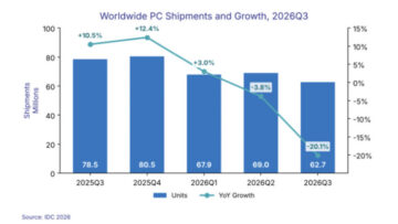 IDC: شحنات أجهزة الكمبيوتر الشخصية على مستوى العالم في الربع الثالث انخفضت بنسبة 20 بالمائة عن العام الماضي