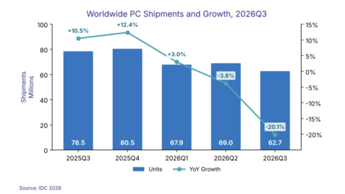 IDC: شحنات أجهزة الكمبيوتر الشخصية على مستوى العالم في الربع الثالث انخفضت بنسبة 20 بالمائة عن العام الماضي