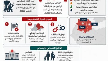 تحالف مسلح يضم جبهة تحرير تيغراي وست حركات يعلن السعي لإنهاء حكم أبي أحمد تشكيل إدارة انتقالية