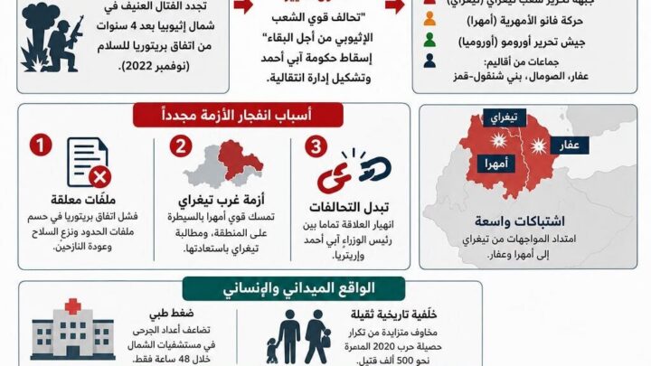 تحالف مسلح يضم جبهة تحرير تيغراي وست حركات يعلن السعي لإنهاء حكم أبي أحمد تشكيل إدارة انتقالية