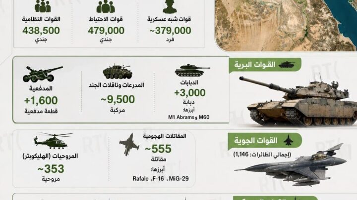 ناتسيف نت: الجيش المصري يمتلك أكثر من 1.2 مليون فرد وألف طائرة عسكرية