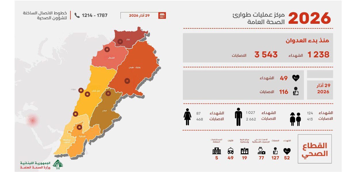 1238 شهيدا و3543 جريحا