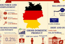 ألمانيا تقترح اقتراض 838.2 مليار يورو لتمويل الدفاع والبنية التحتية