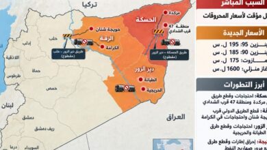 احتجاجات المحروقات تتسع في سوريا.. طرق دولية مقطوعة وإضرابات من الشرق إلى حلب وإدلب وحماة #عاجل