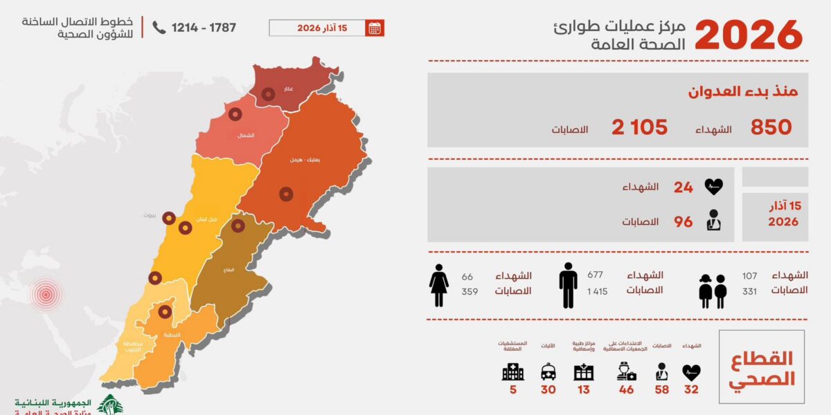 التقرير اليومي للعدوان الإسرائيلي على لبنان: ارتفاع عدد الشهداء إلى 850