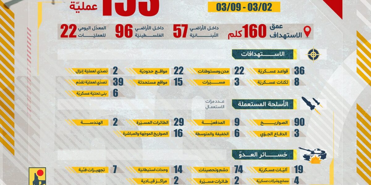 المقاومة الإسلامية تنفذ 153 عملية خلال أسبوع