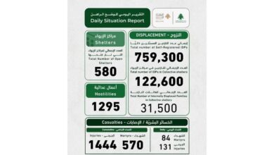 لبنان.. أكثر من 750 ألف نازح و570 ضحية جراء الغارات الإسرائيلية