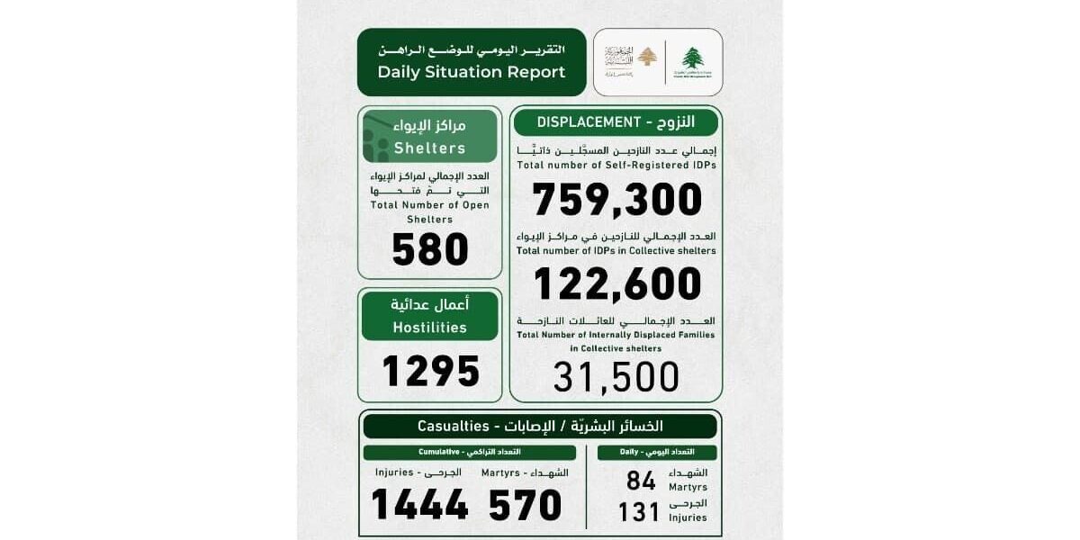 لبنان.. أكثر من 750 ألف نازح و570 ضحية جراء الغارات الإسرائيلية