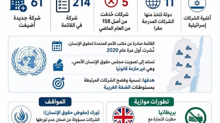 مجلس حقوق الإنسان يكشف 61 شركة مرتبطة بمستوطنات إسرائيلية في الضفة الغربية